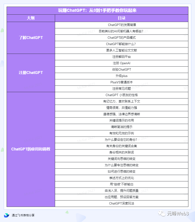 玩赚ChatGPT社群：听说ChatGPT可以用来搞钱？从0到1保姆级教程