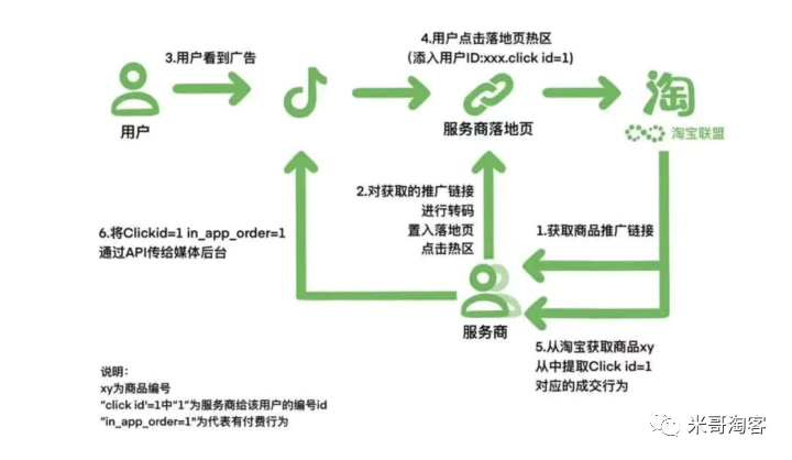 电商广告投放CID (Click ID)是什么?-凌耘闲说