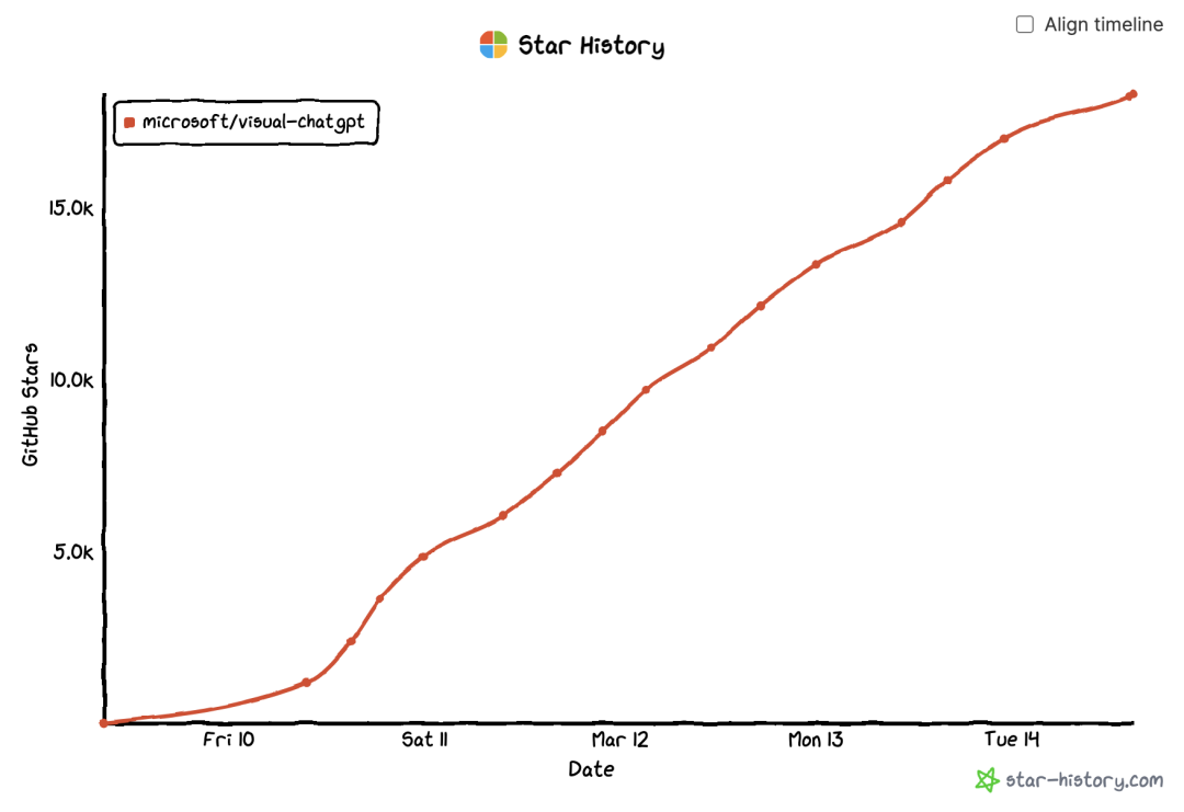 微软新开源项目仅用了5 天，项目突破 18000 GitHub Star！